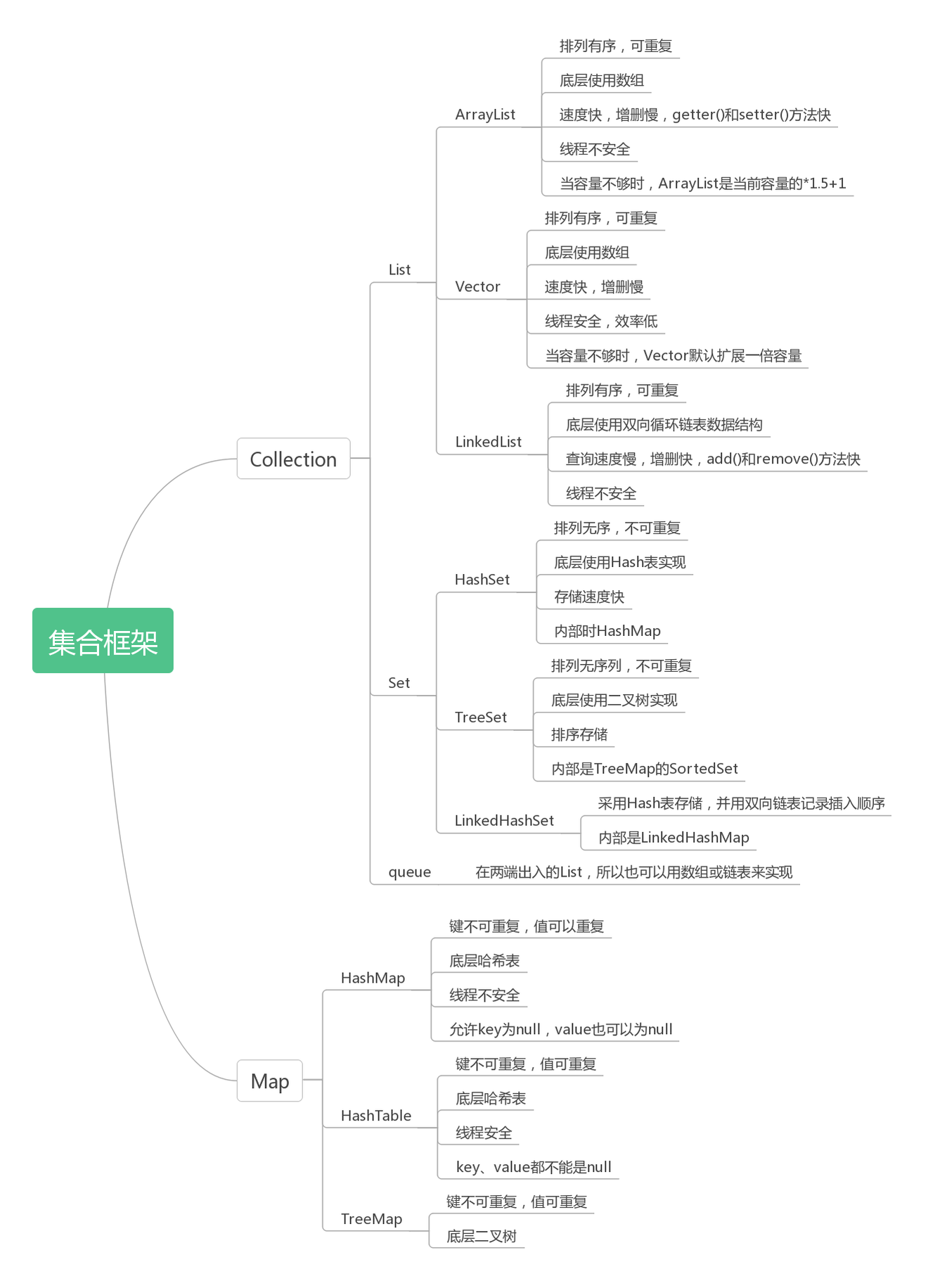 一句话概述什么是集合，集合是用来装东西的容器