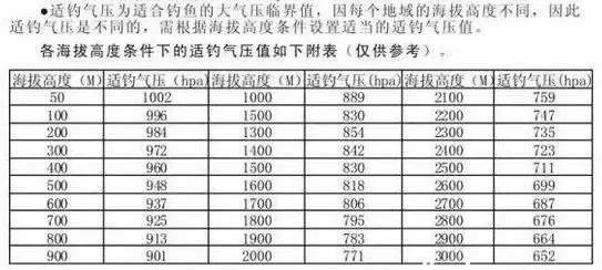 钓鱼气压多少适合钓鱼（详细解读钓鱼和气压的关系。）