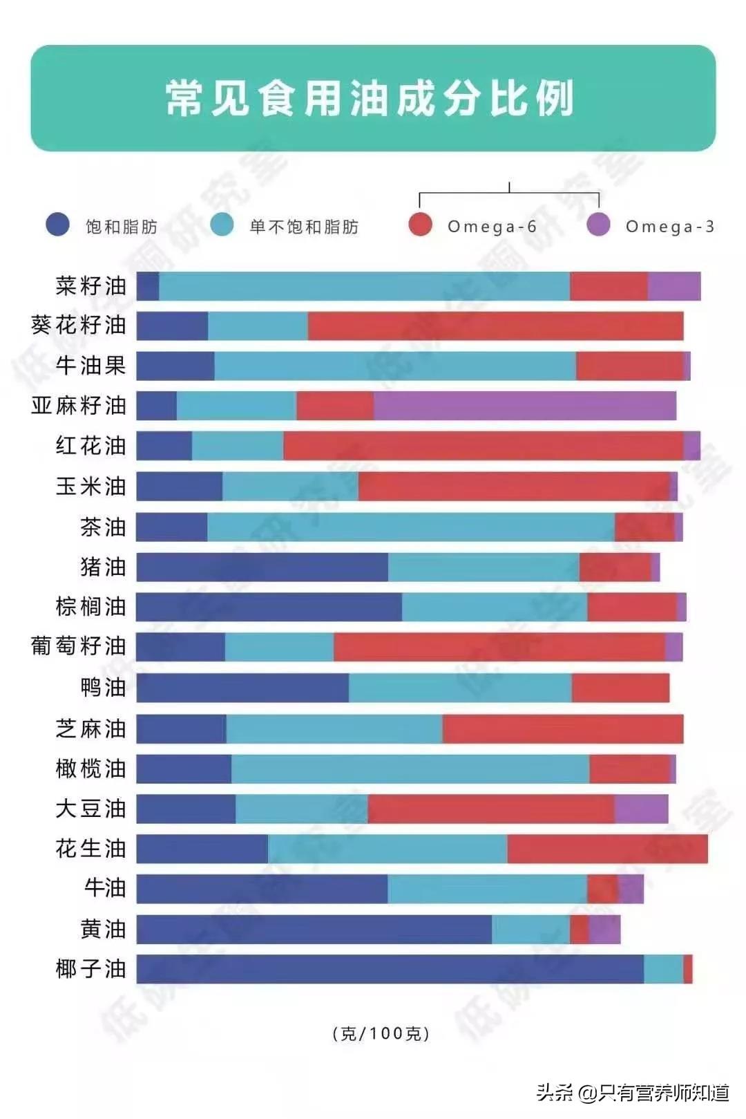 亚麻籽油好处和坏处 菜籽油、亚麻籽油，到底谁是更适合选择的油？