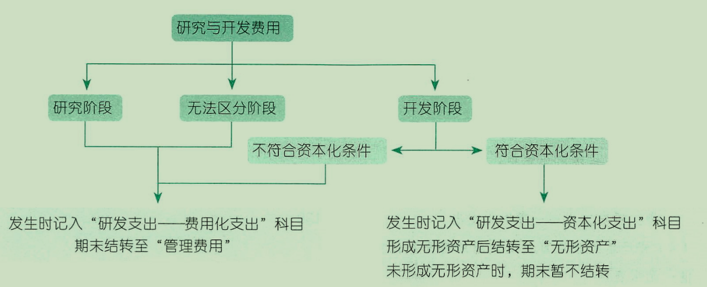 中级会计——无形资产