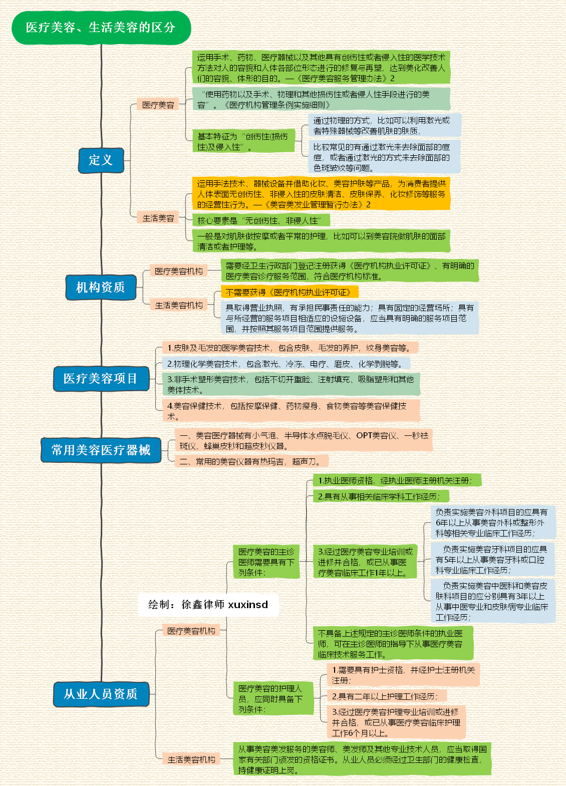 医疗美容、生活美容的区分