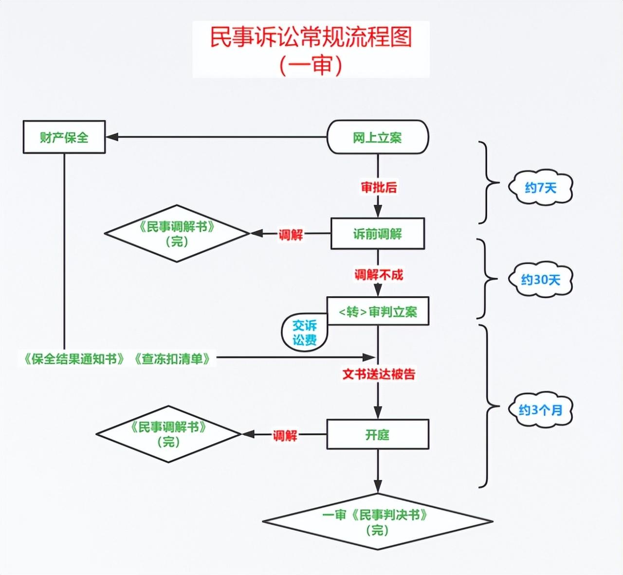 一审审限是3个月还是6个月（一般民商事诉讼案件流程及时间））