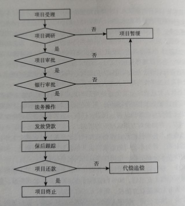 担保公司业务流程有哪些