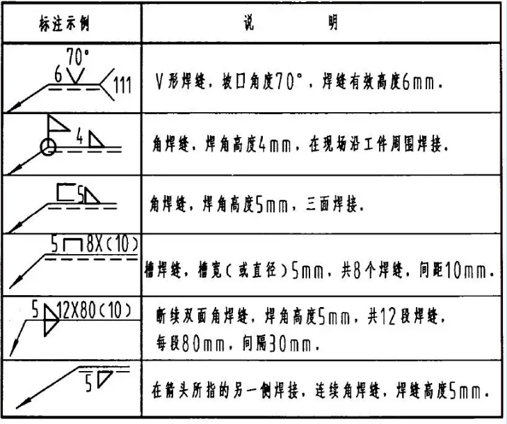 焊接符号大全详解（焊接符号及其标注解析）