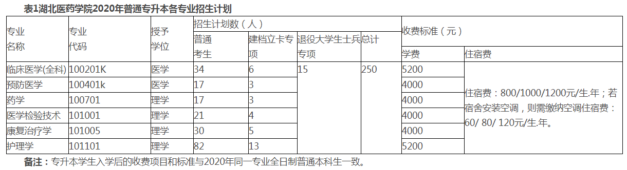 湖北医药学院是几本（湖北医药学院是一本公办院校吗？）