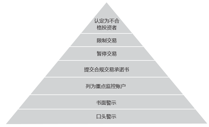 解析科创板交易制度