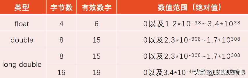 浮点型包括什么类型（C语言中的浮点数）